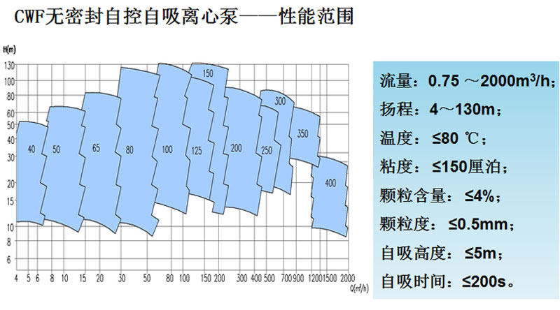 CWF型无密封自控自吸泵性能范围