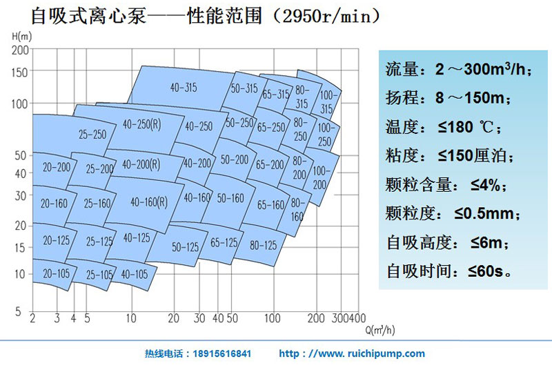 CZW系列自吸式无堵塞排污泵性能曲线