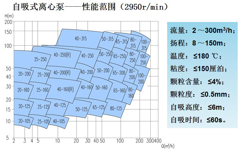 CZX型自吸式离心泵性能