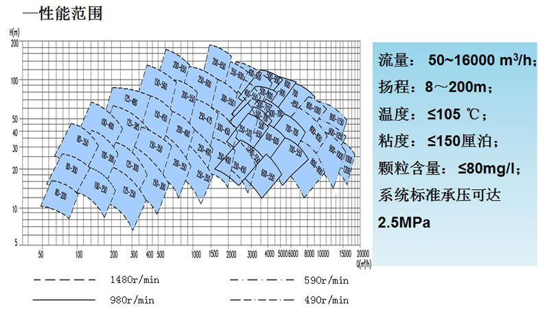 单级双吸离心泵性能