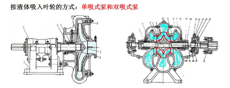 单级双吸离心泵叶轮吸入方式