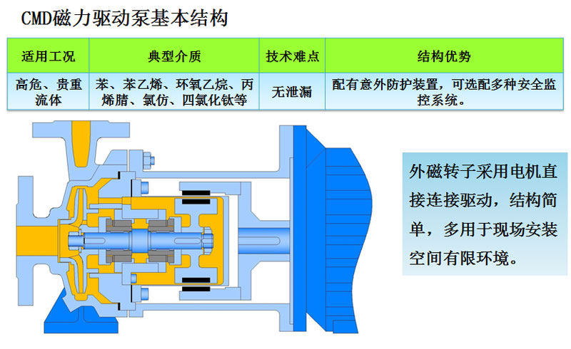 CMD型磁力泵结构
