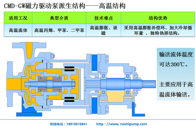 CMD-GW型高温磁力泵亮点