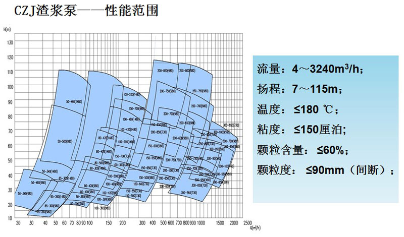 CZJ型渣浆泵性能