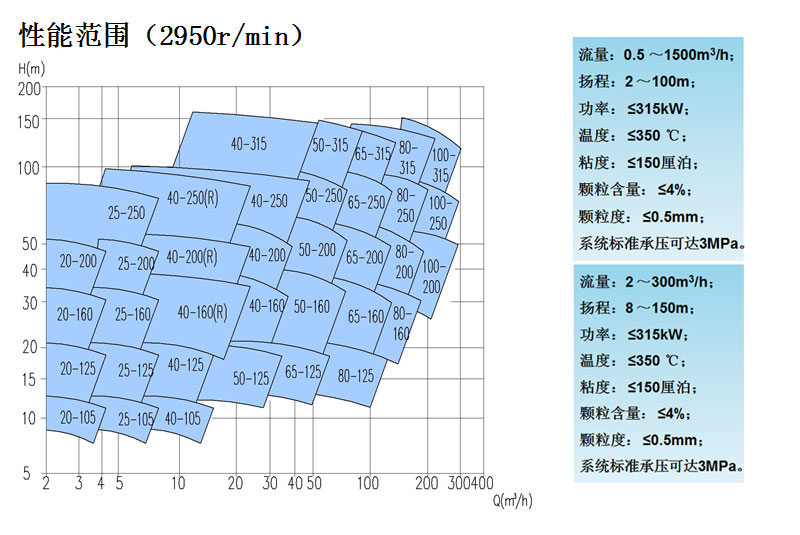 CMD-GB型不锈钢磁力泵性能