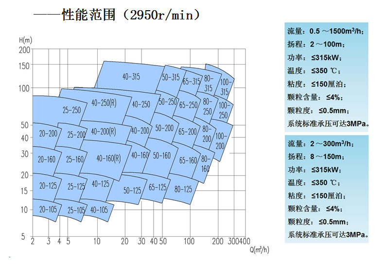 CMD型磁力泵性能