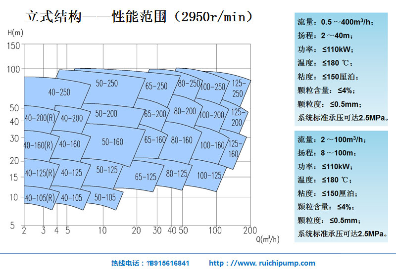  CMD-GD管道式磁力泵性能图