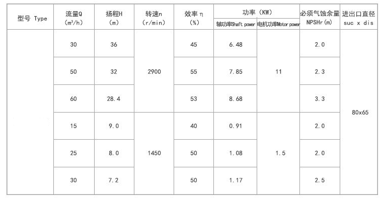 瑞驰泵业磁力泵型号参数图