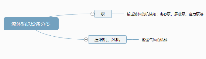 流体输送设备分类图